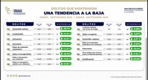 Coordinación entre Federación y Estado reduce delitos para proteger vidas